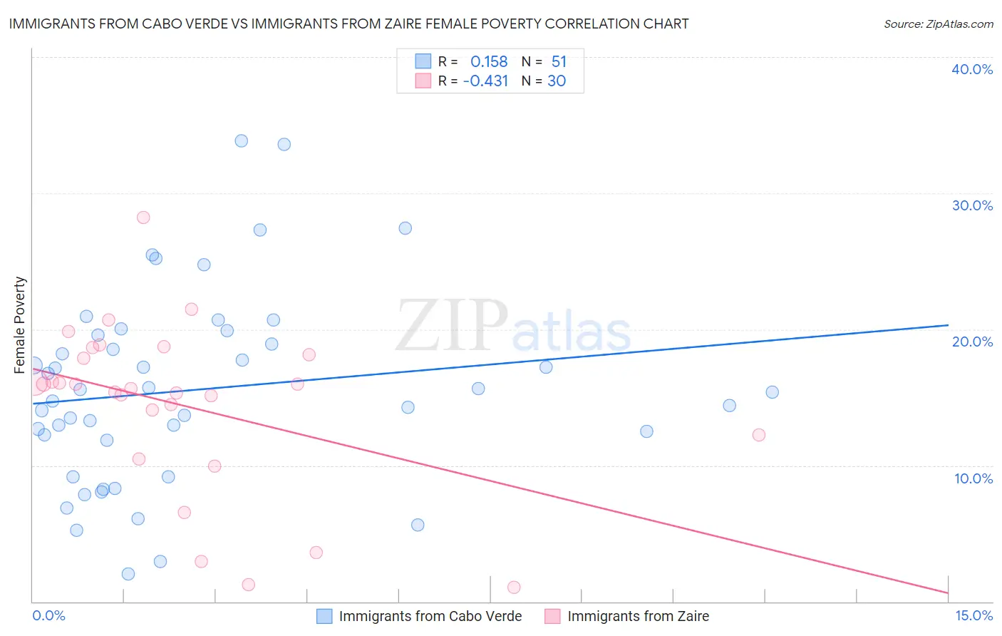 Immigrants from Cabo Verde vs Immigrants from Zaire Female Poverty