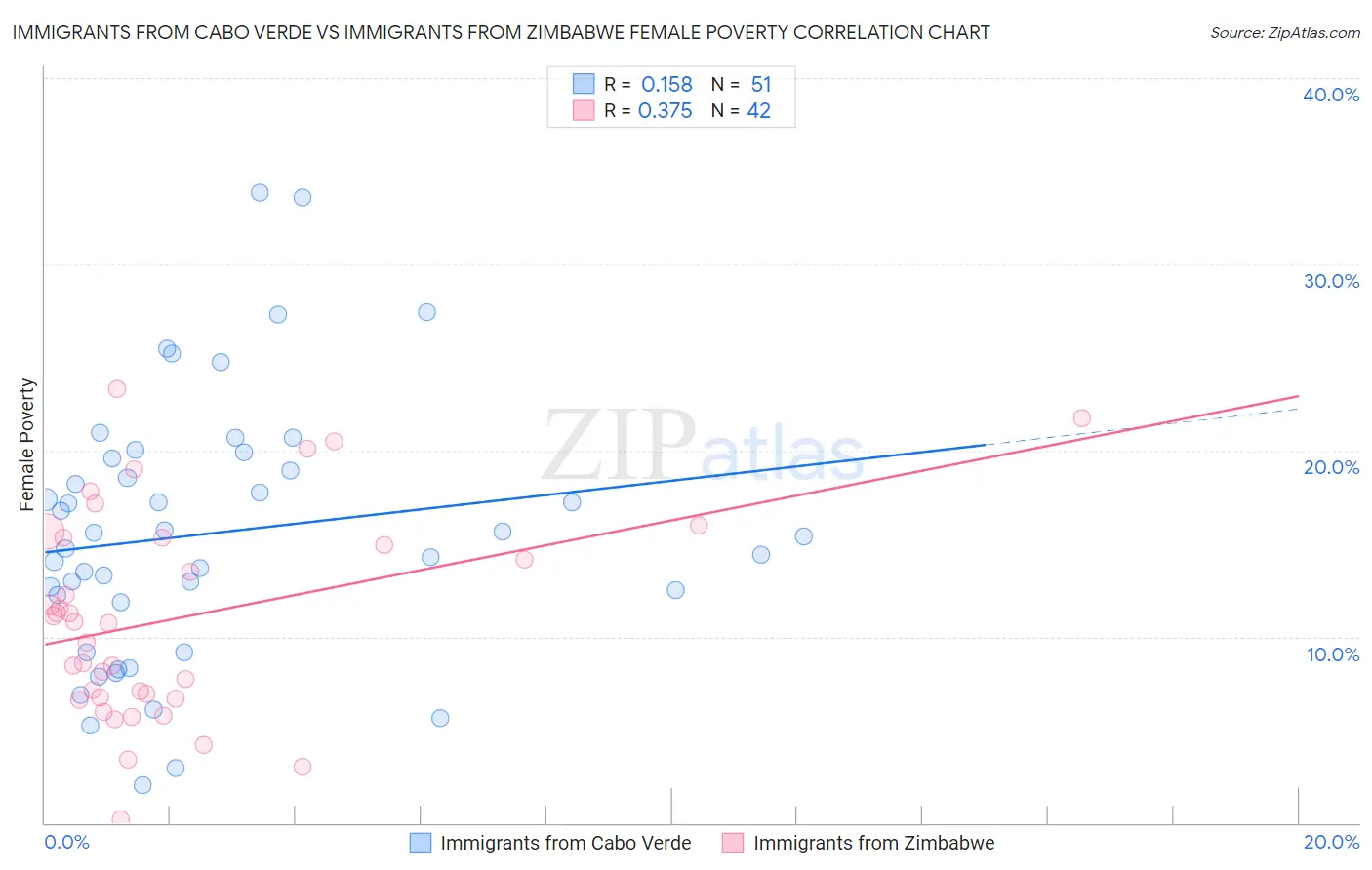Immigrants from Cabo Verde vs Immigrants from Zimbabwe Female Poverty