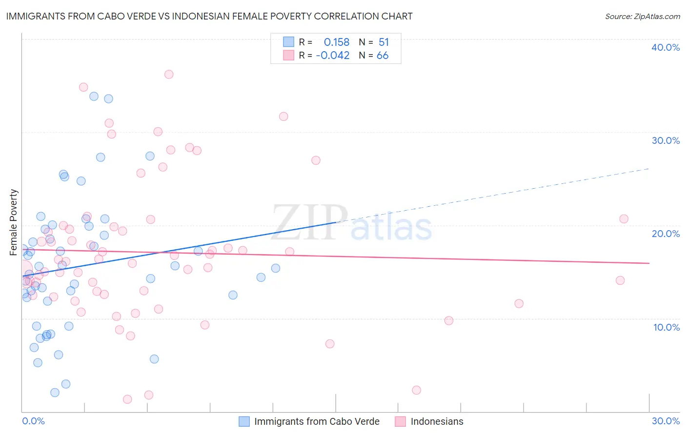 Immigrants from Cabo Verde vs Indonesian Female Poverty