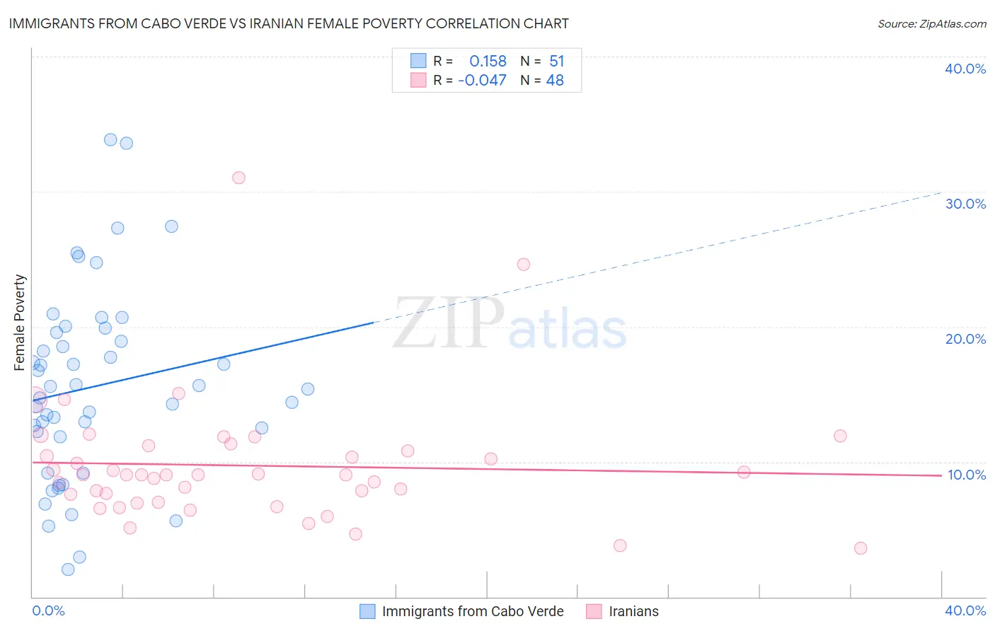 Immigrants from Cabo Verde vs Iranian Female Poverty