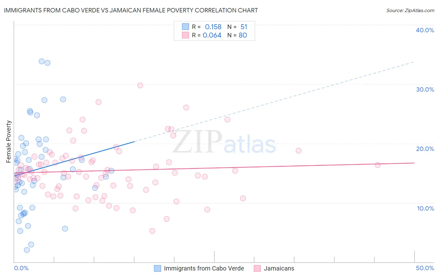 Immigrants from Cabo Verde vs Jamaican Female Poverty