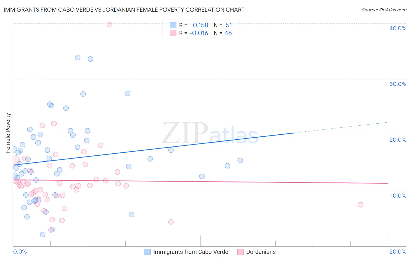 Immigrants from Cabo Verde vs Jordanian Female Poverty
