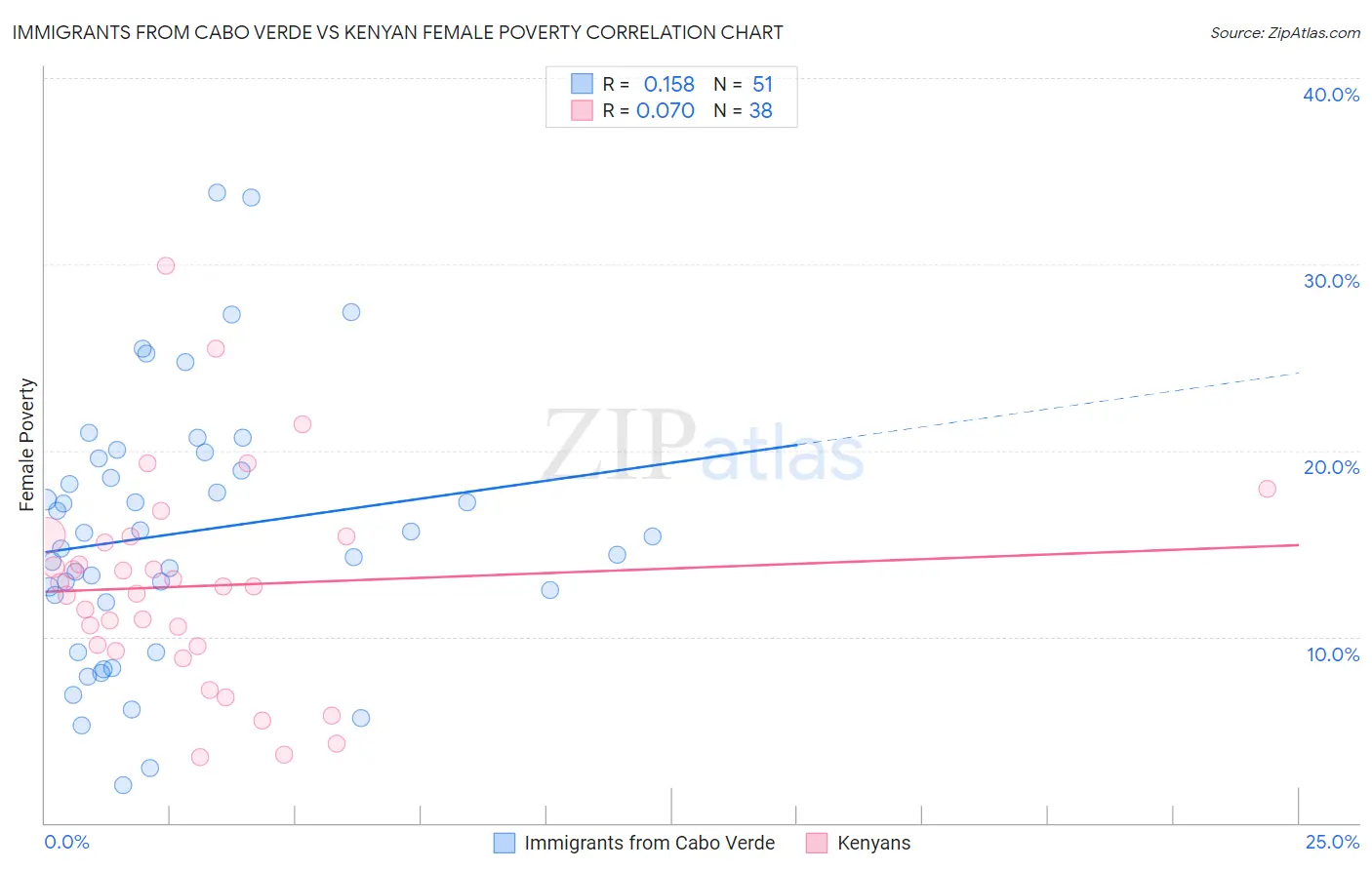 Immigrants from Cabo Verde vs Kenyan Female Poverty