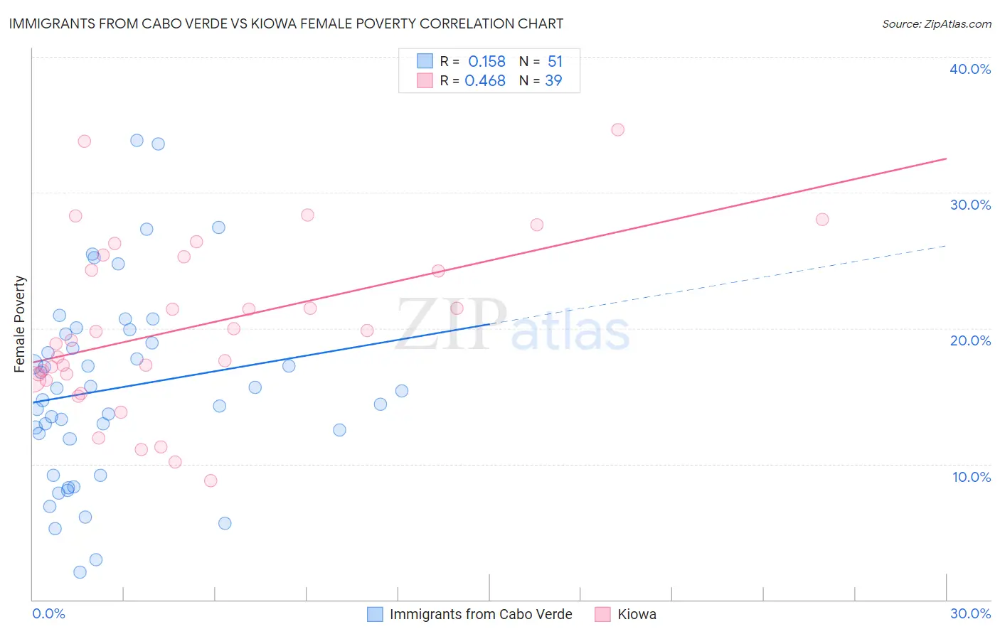Immigrants from Cabo Verde vs Kiowa Female Poverty