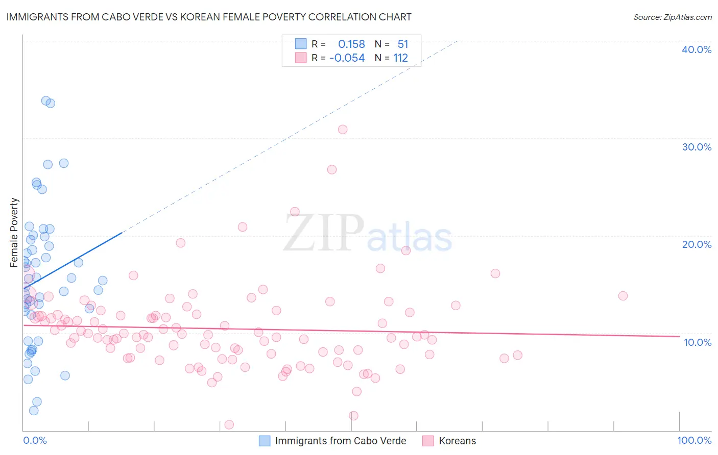 Immigrants from Cabo Verde vs Korean Female Poverty