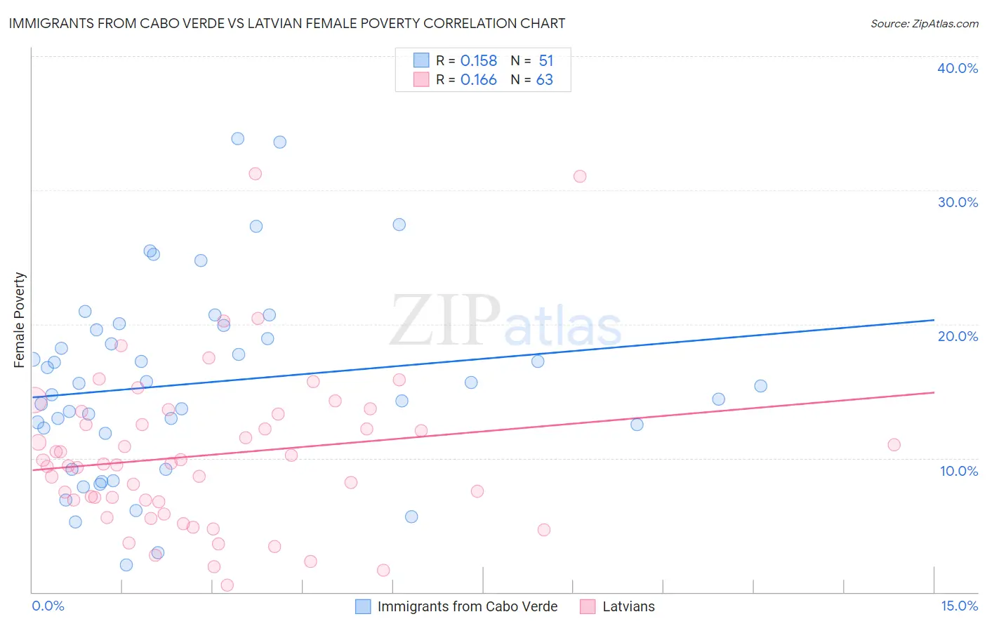 Immigrants from Cabo Verde vs Latvian Female Poverty