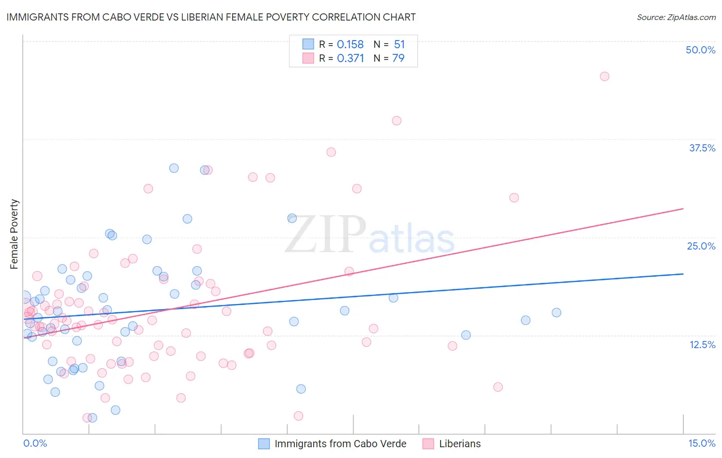 Immigrants from Cabo Verde vs Liberian Female Poverty