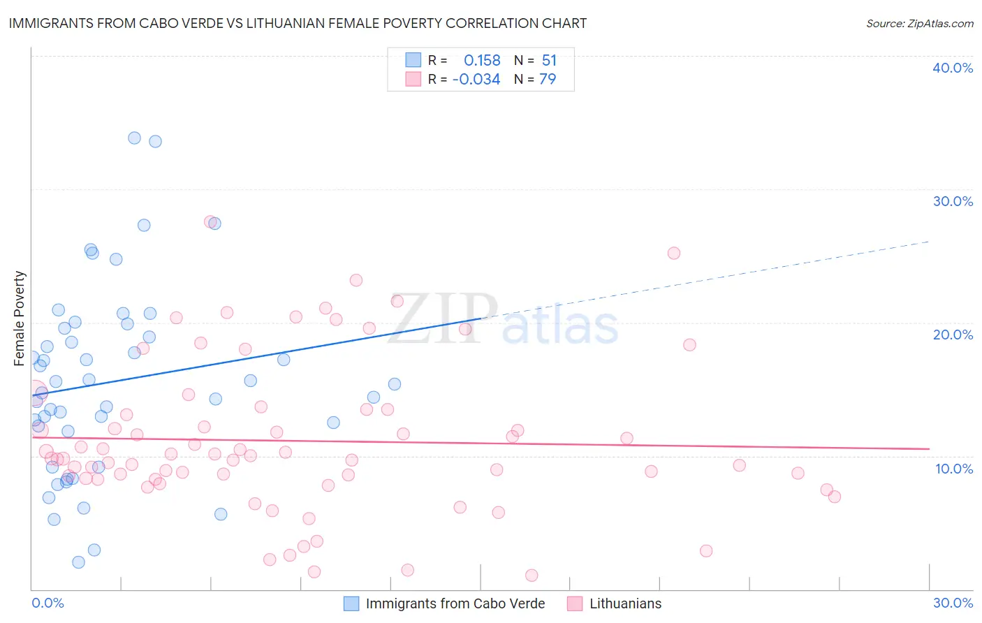 Immigrants from Cabo Verde vs Lithuanian Female Poverty