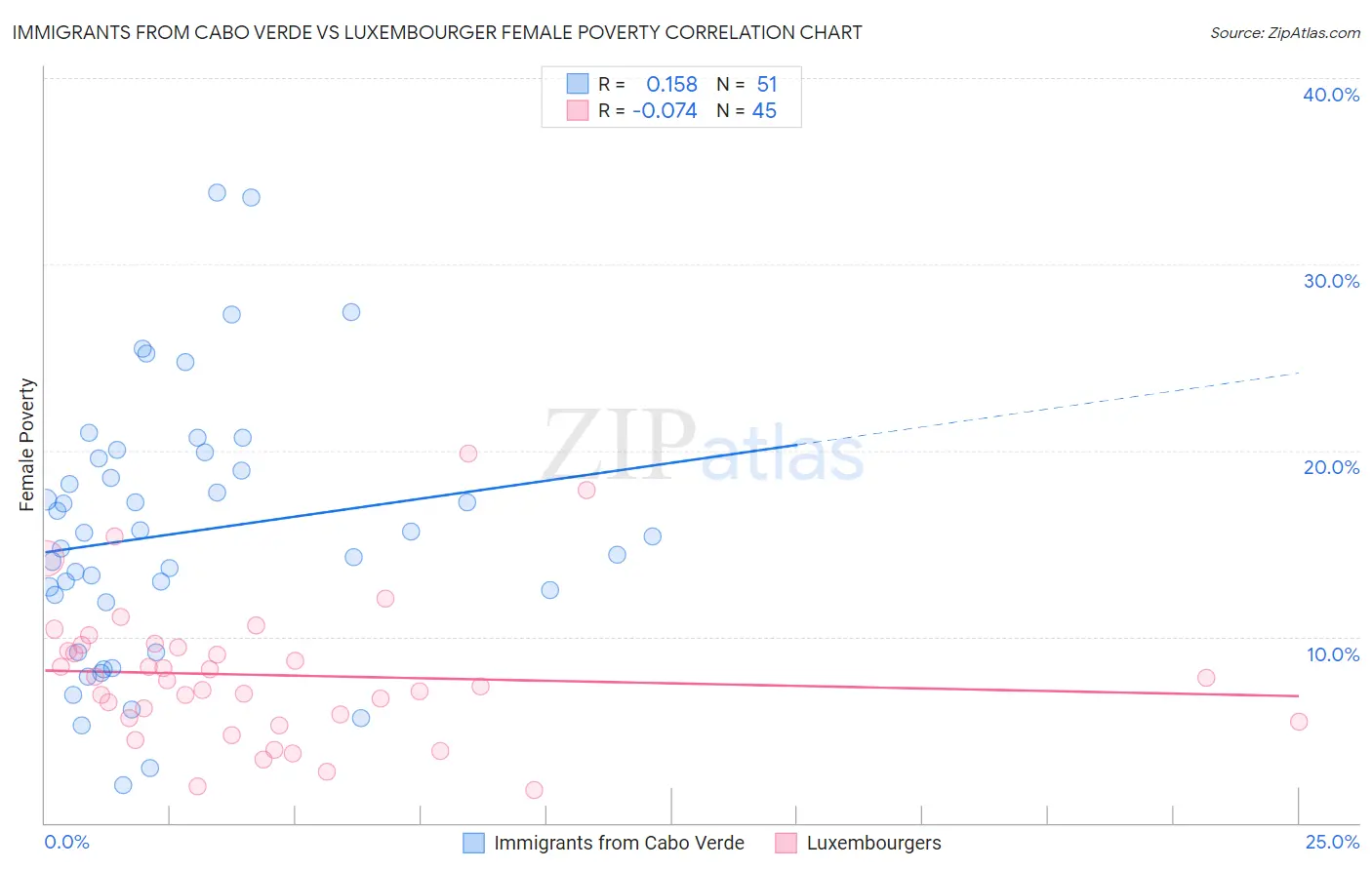 Immigrants from Cabo Verde vs Luxembourger Female Poverty