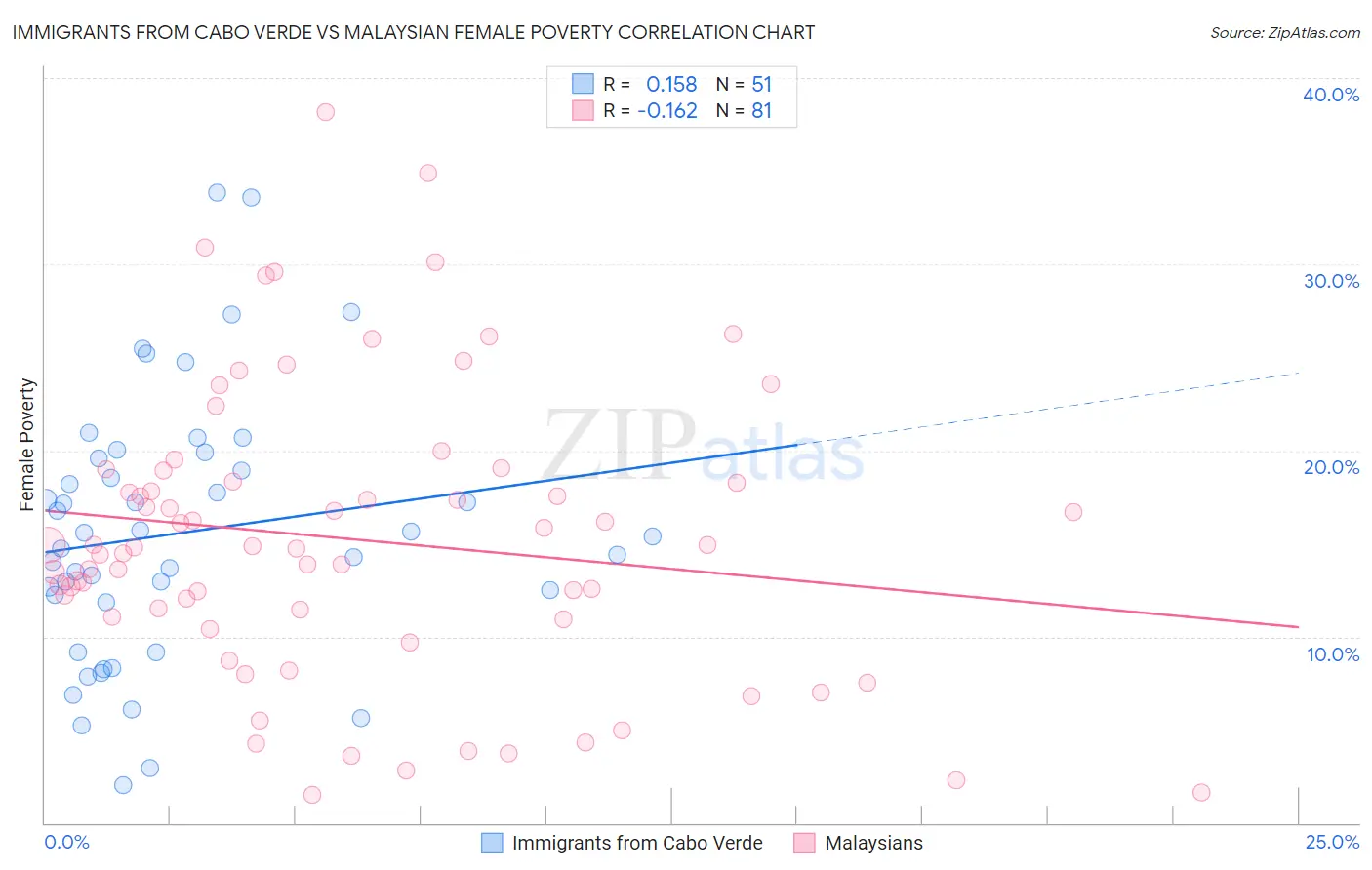 Immigrants from Cabo Verde vs Malaysian Female Poverty