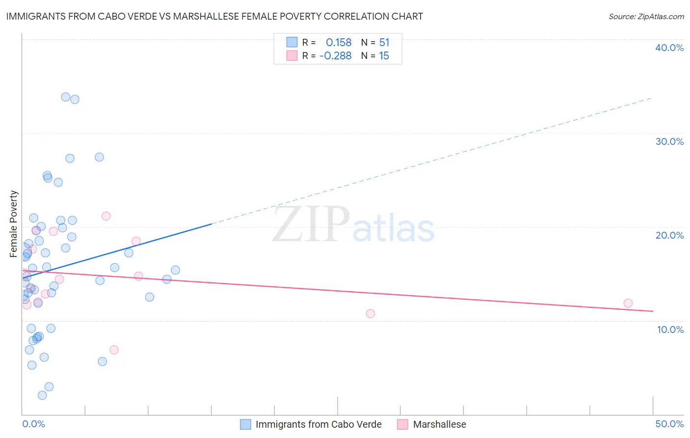 Immigrants from Cabo Verde vs Marshallese Female Poverty