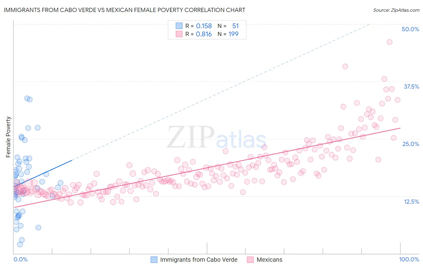 Immigrants from Cabo Verde vs Mexican Female Poverty