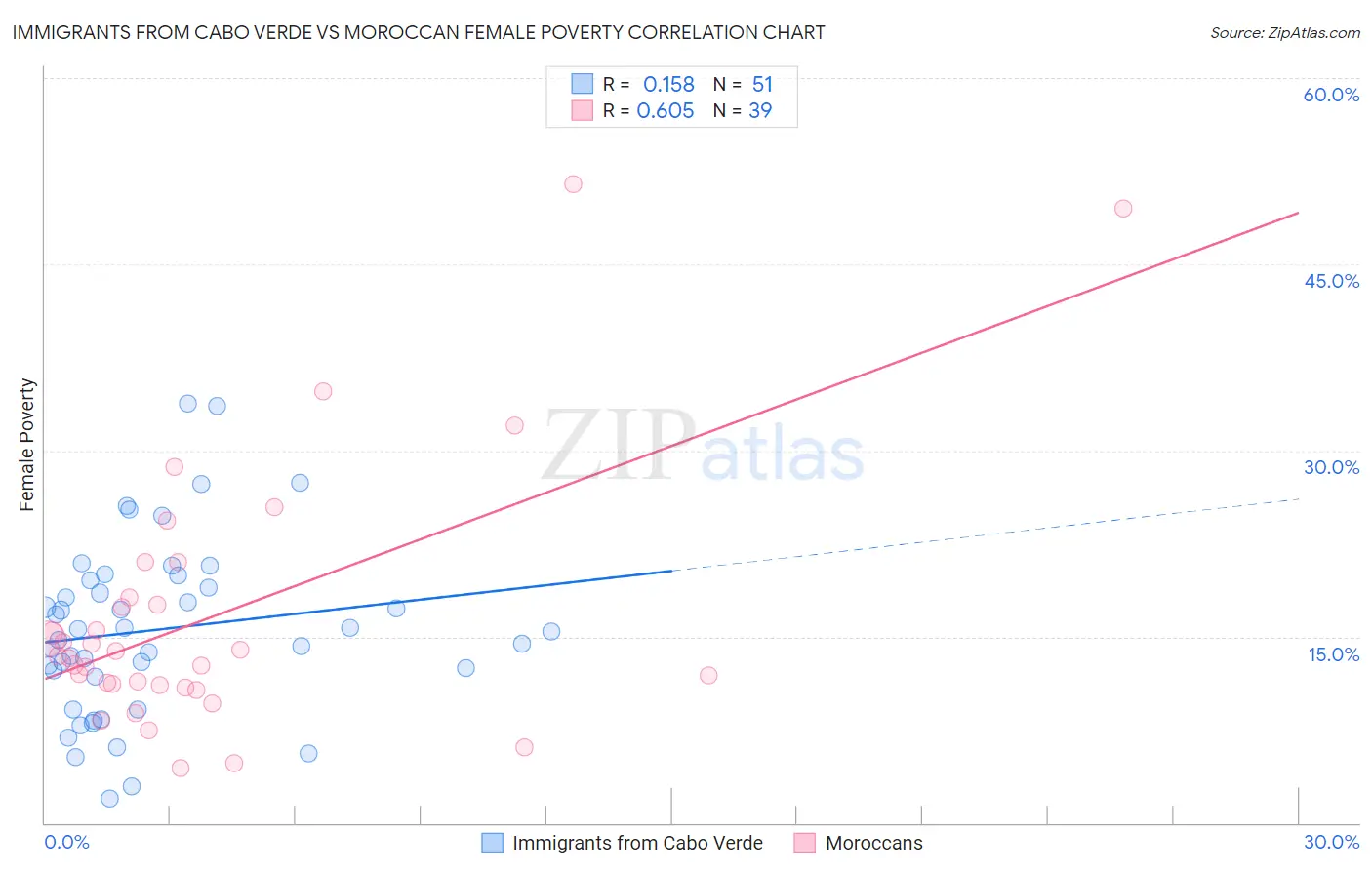Immigrants from Cabo Verde vs Moroccan Female Poverty
