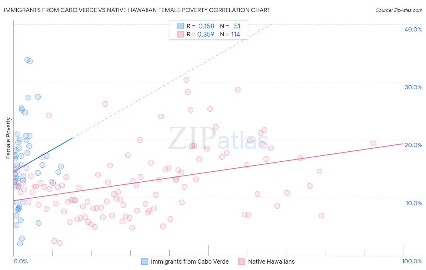 Immigrants from Cabo Verde vs Native Hawaiian Female Poverty