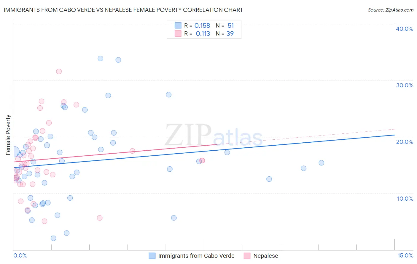 Immigrants from Cabo Verde vs Nepalese Female Poverty