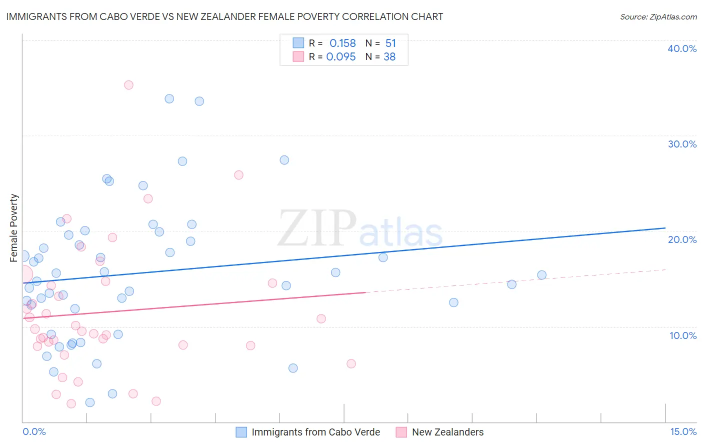 Immigrants from Cabo Verde vs New Zealander Female Poverty