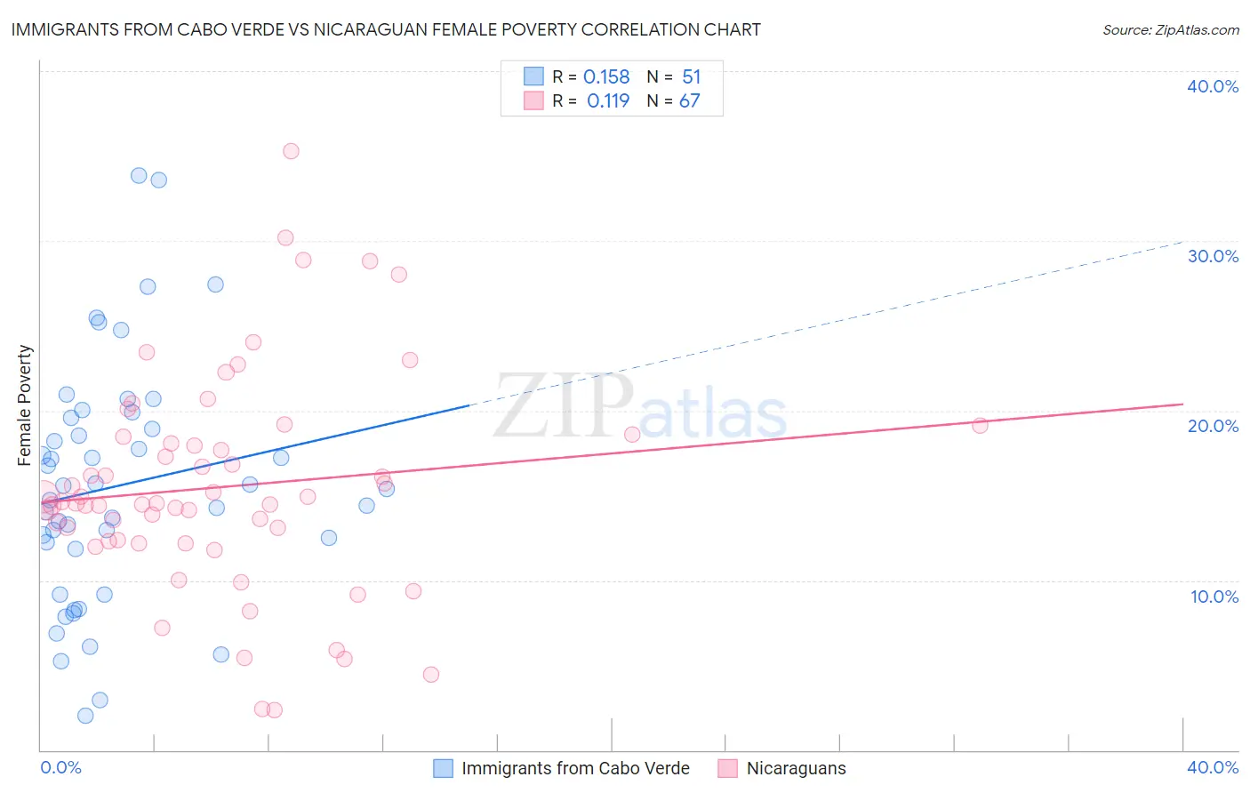 Immigrants from Cabo Verde vs Nicaraguan Female Poverty