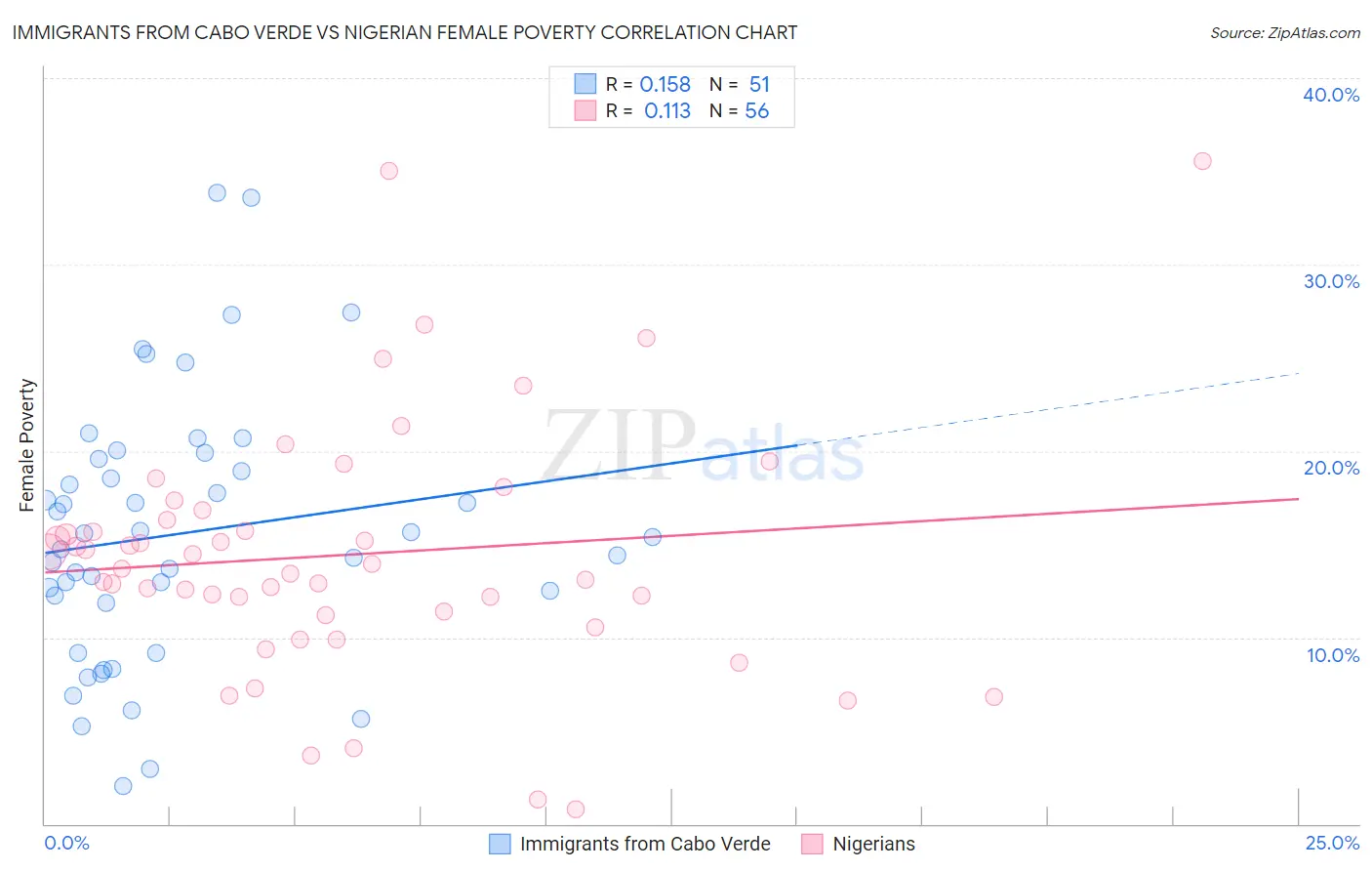 Immigrants from Cabo Verde vs Nigerian Female Poverty
