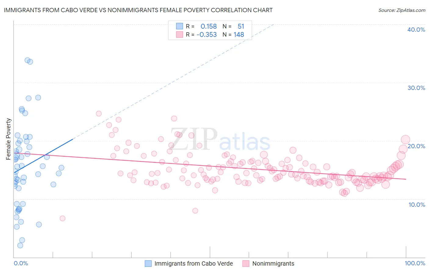 Immigrants from Cabo Verde vs Nonimmigrants Female Poverty