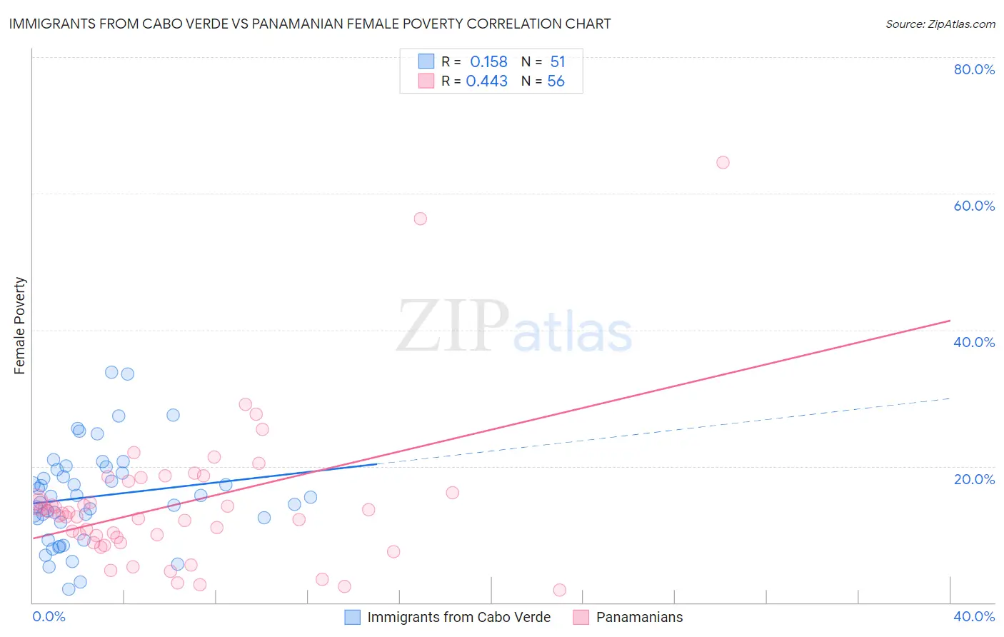 Immigrants from Cabo Verde vs Panamanian Female Poverty