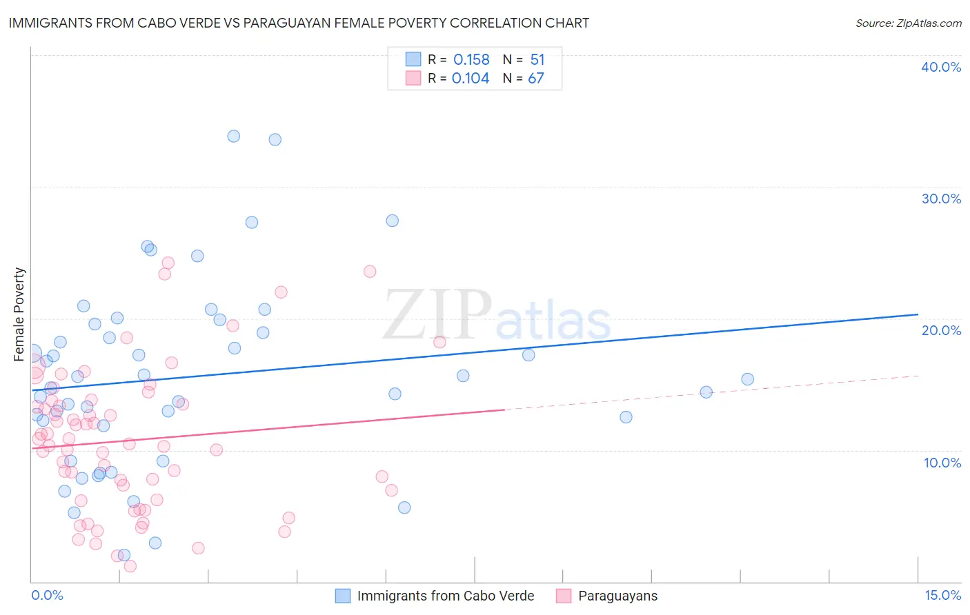 Immigrants from Cabo Verde vs Paraguayan Female Poverty