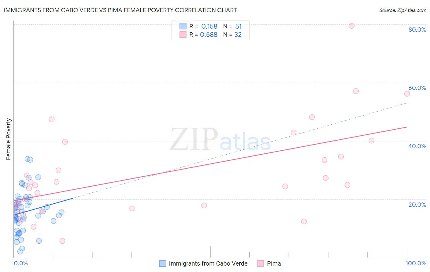 Immigrants from Cabo Verde vs Pima Female Poverty