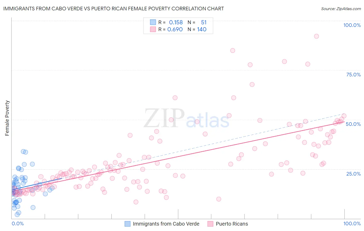 Immigrants from Cabo Verde vs Puerto Rican Female Poverty