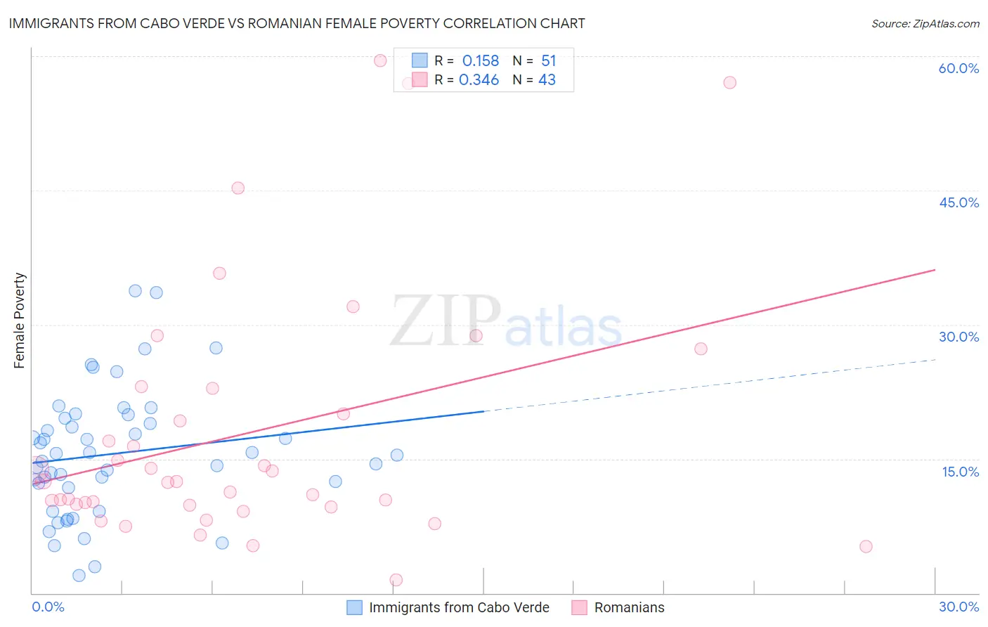 Immigrants from Cabo Verde vs Romanian Female Poverty