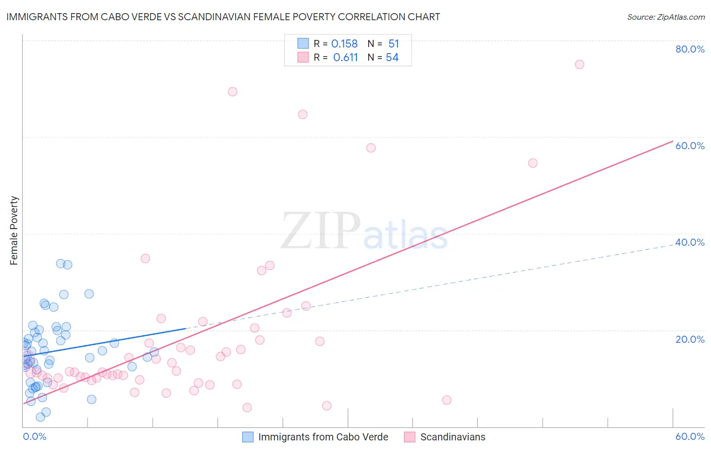 Immigrants from Cabo Verde vs Scandinavian Female Poverty