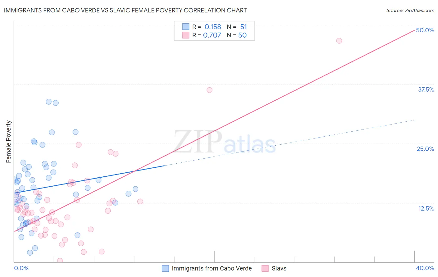 Immigrants from Cabo Verde vs Slavic Female Poverty