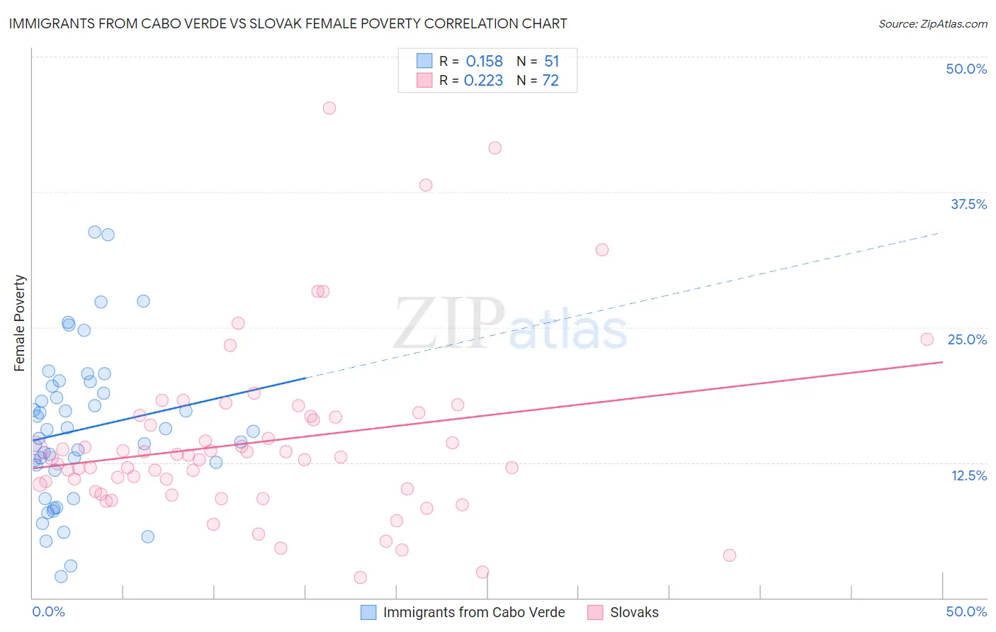 Immigrants from Cabo Verde vs Slovak Female Poverty