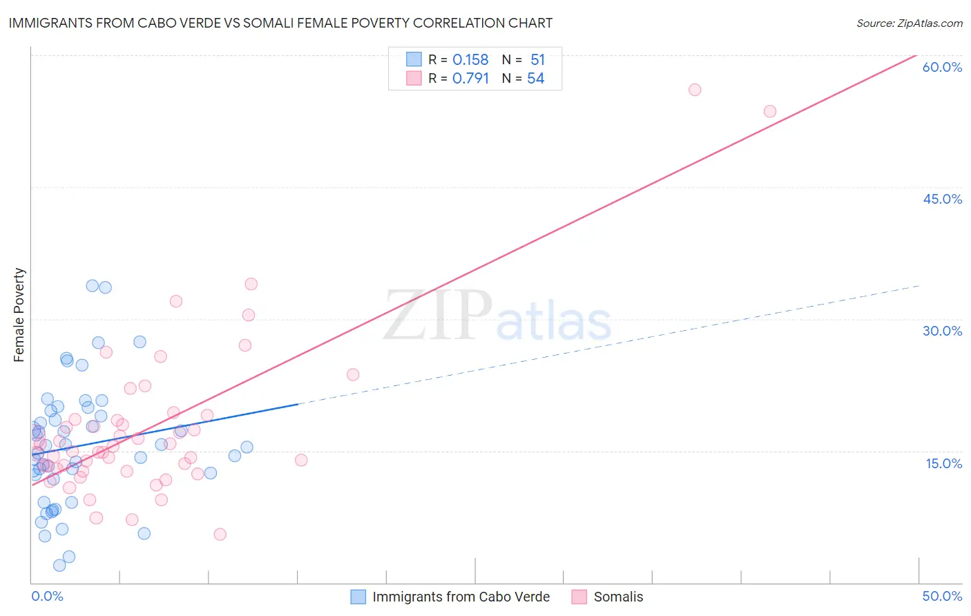 Immigrants from Cabo Verde vs Somali Female Poverty