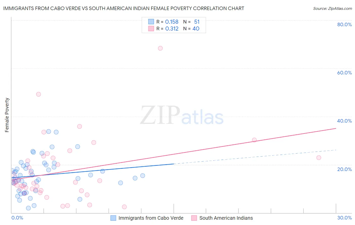 Immigrants from Cabo Verde vs South American Indian Female Poverty