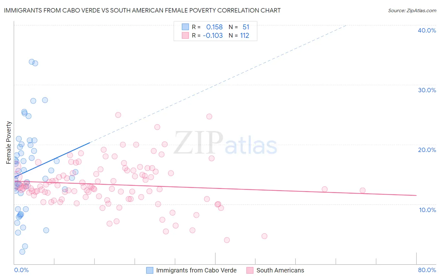 Immigrants from Cabo Verde vs South American Female Poverty