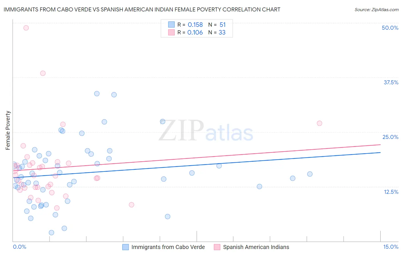 Immigrants from Cabo Verde vs Spanish American Indian Female Poverty