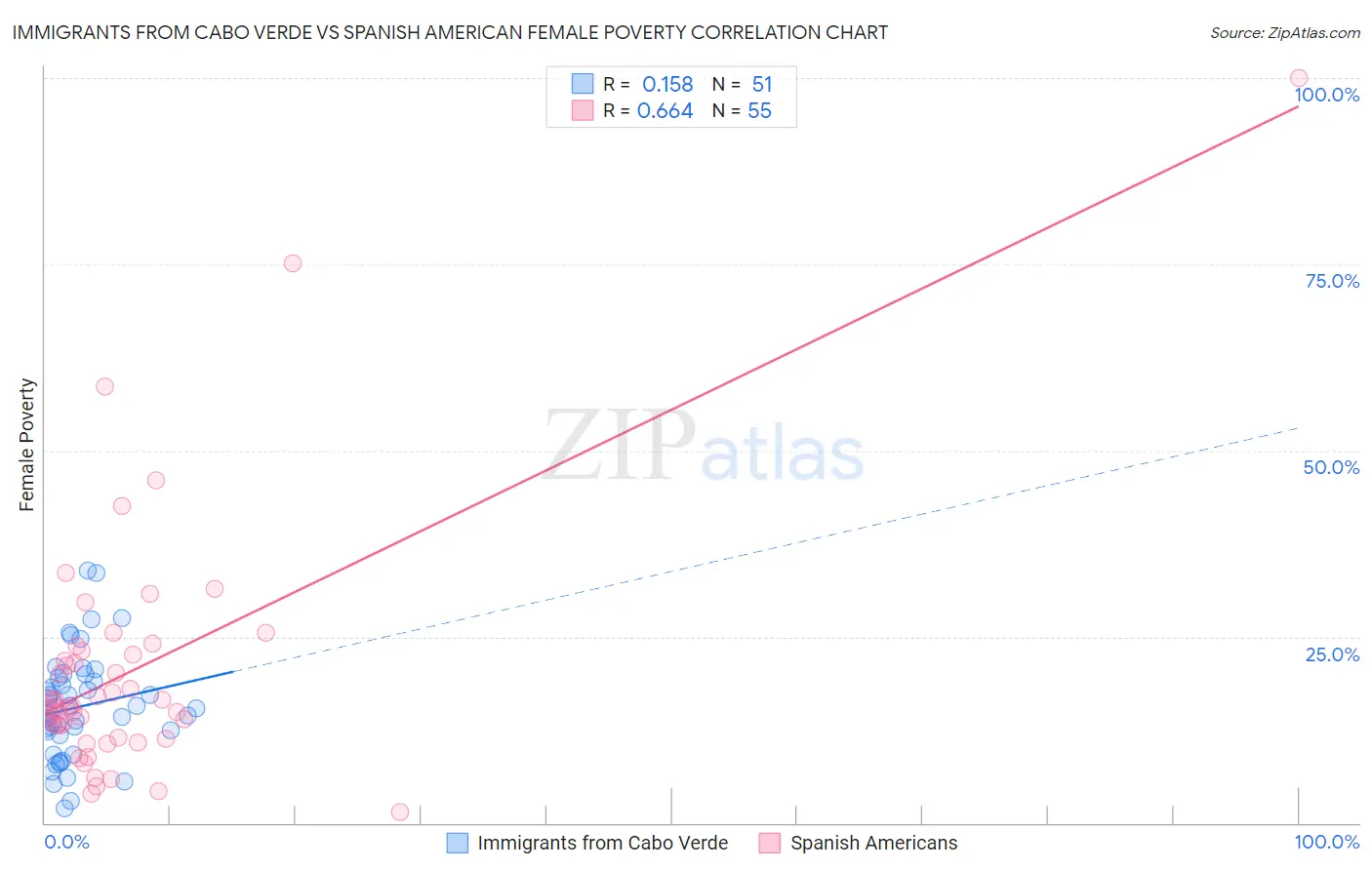 Immigrants from Cabo Verde vs Spanish American Female Poverty