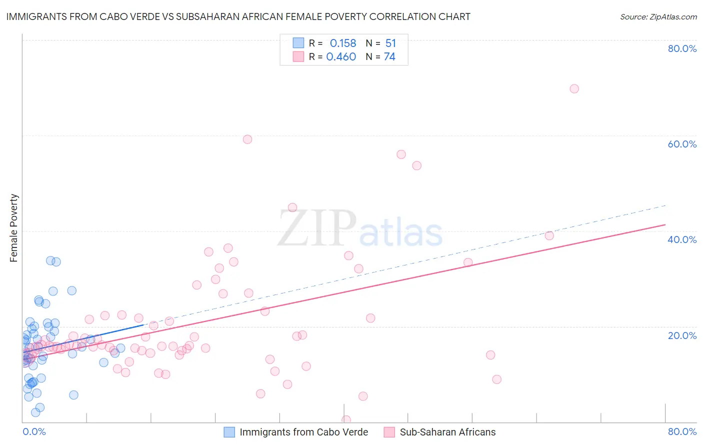 Immigrants from Cabo Verde vs Subsaharan African Female Poverty