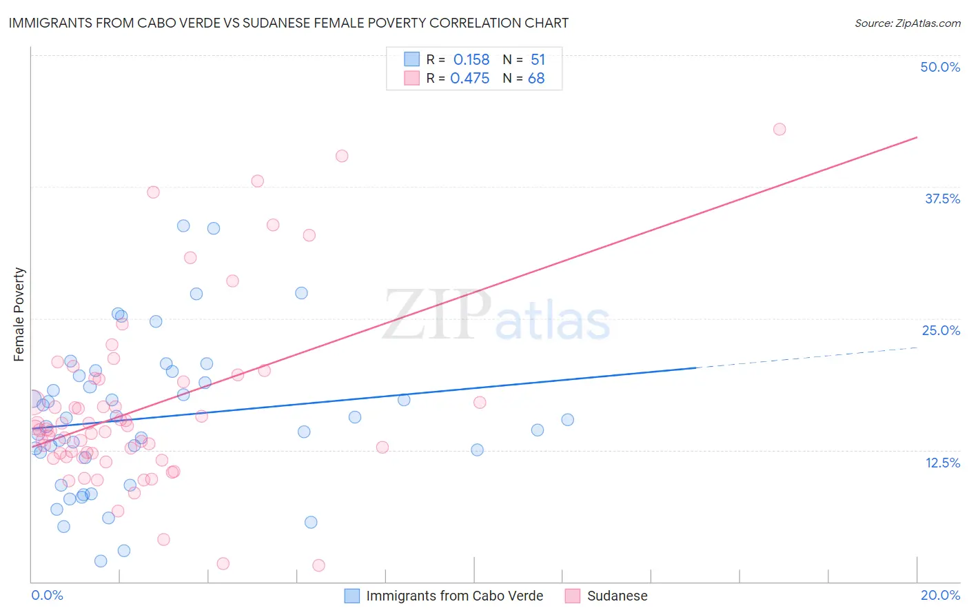 Immigrants from Cabo Verde vs Sudanese Female Poverty
