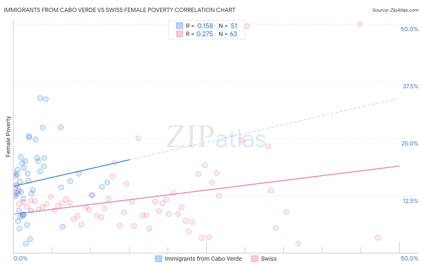 Immigrants from Cabo Verde vs Swiss Female Poverty