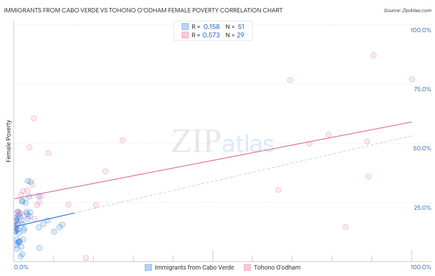 Immigrants from Cabo Verde vs Tohono O'odham Female Poverty