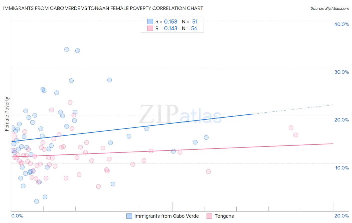 Immigrants from Cabo Verde vs Tongan Female Poverty