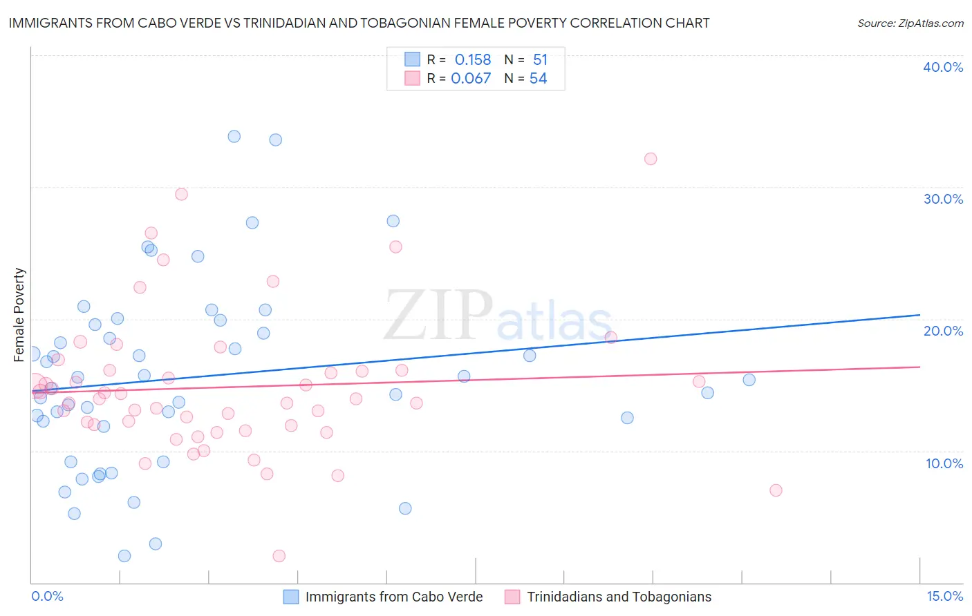 Immigrants from Cabo Verde vs Trinidadian and Tobagonian Female Poverty