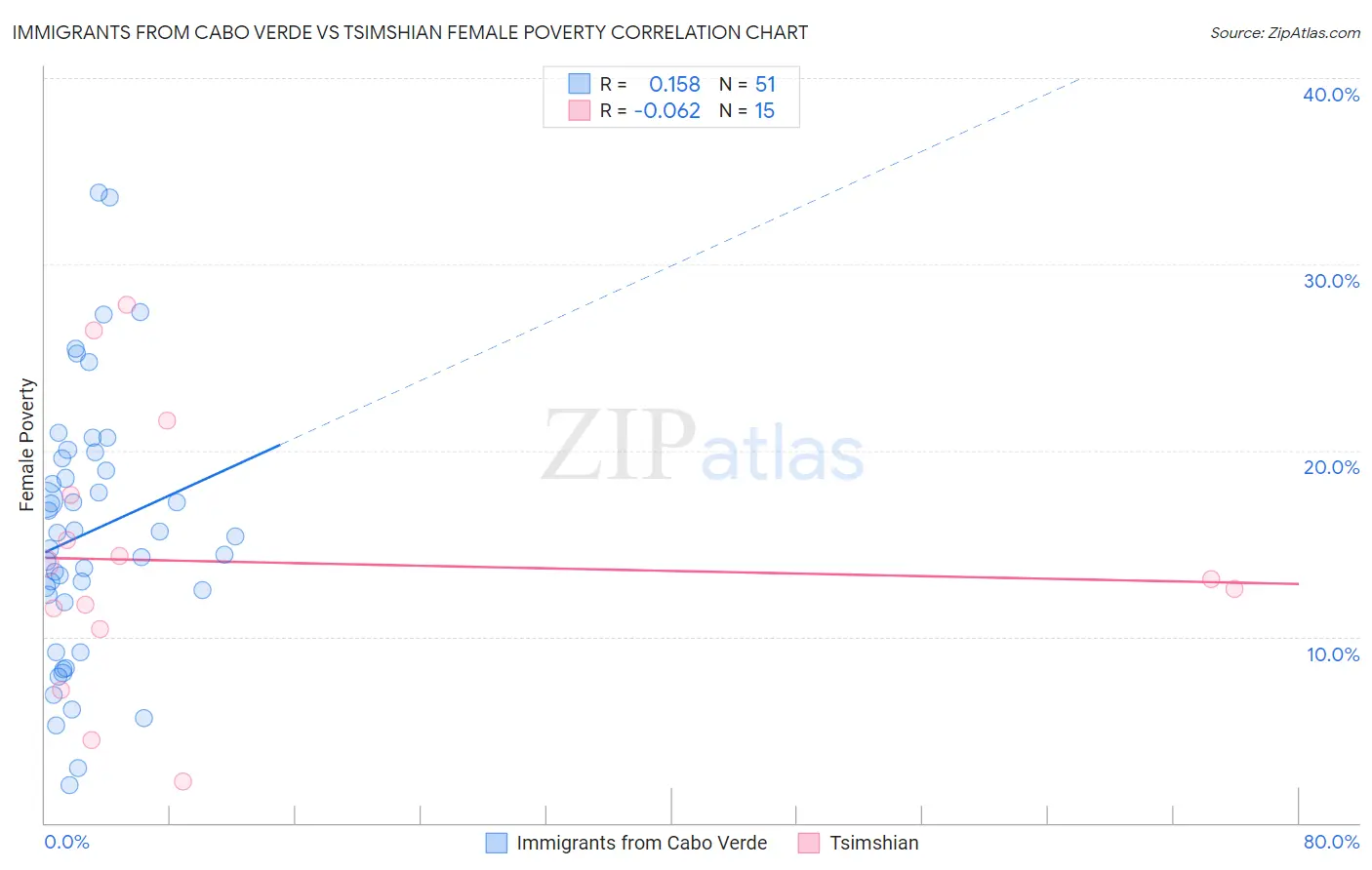 Immigrants from Cabo Verde vs Tsimshian Female Poverty