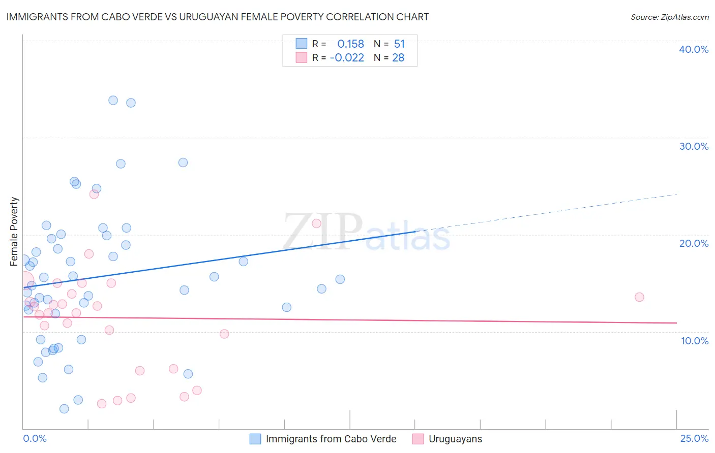 Immigrants from Cabo Verde vs Uruguayan Female Poverty