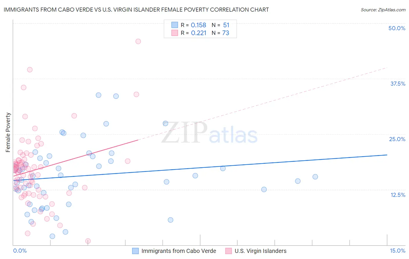 Immigrants from Cabo Verde vs U.S. Virgin Islander Female Poverty
