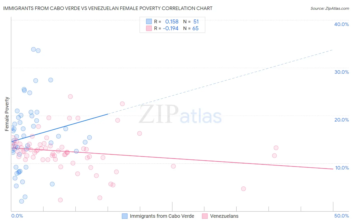 Immigrants from Cabo Verde vs Venezuelan Female Poverty