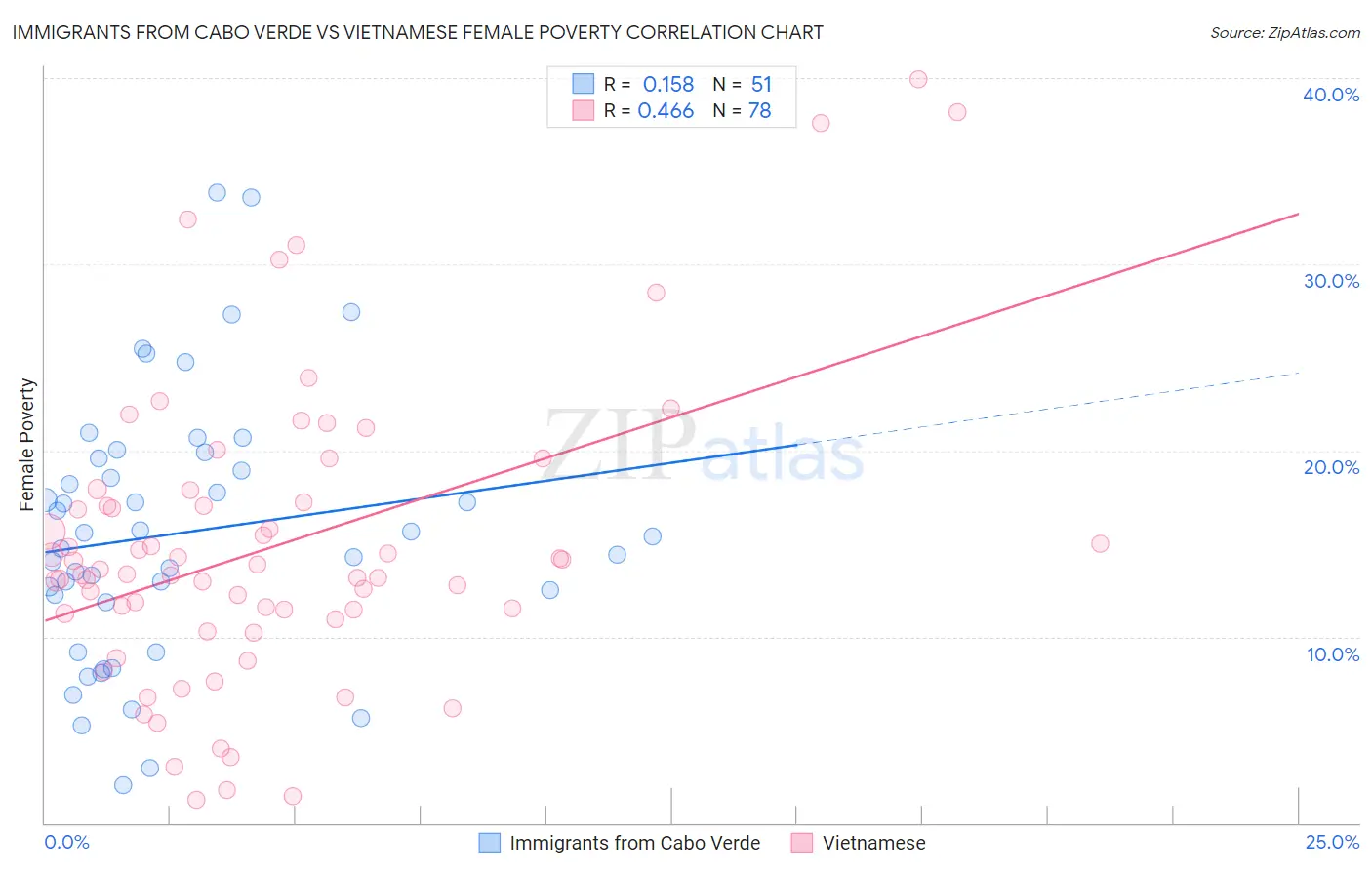 Immigrants from Cabo Verde vs Vietnamese Female Poverty