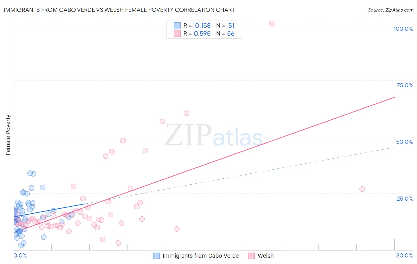 Immigrants from Cabo Verde vs Welsh Female Poverty