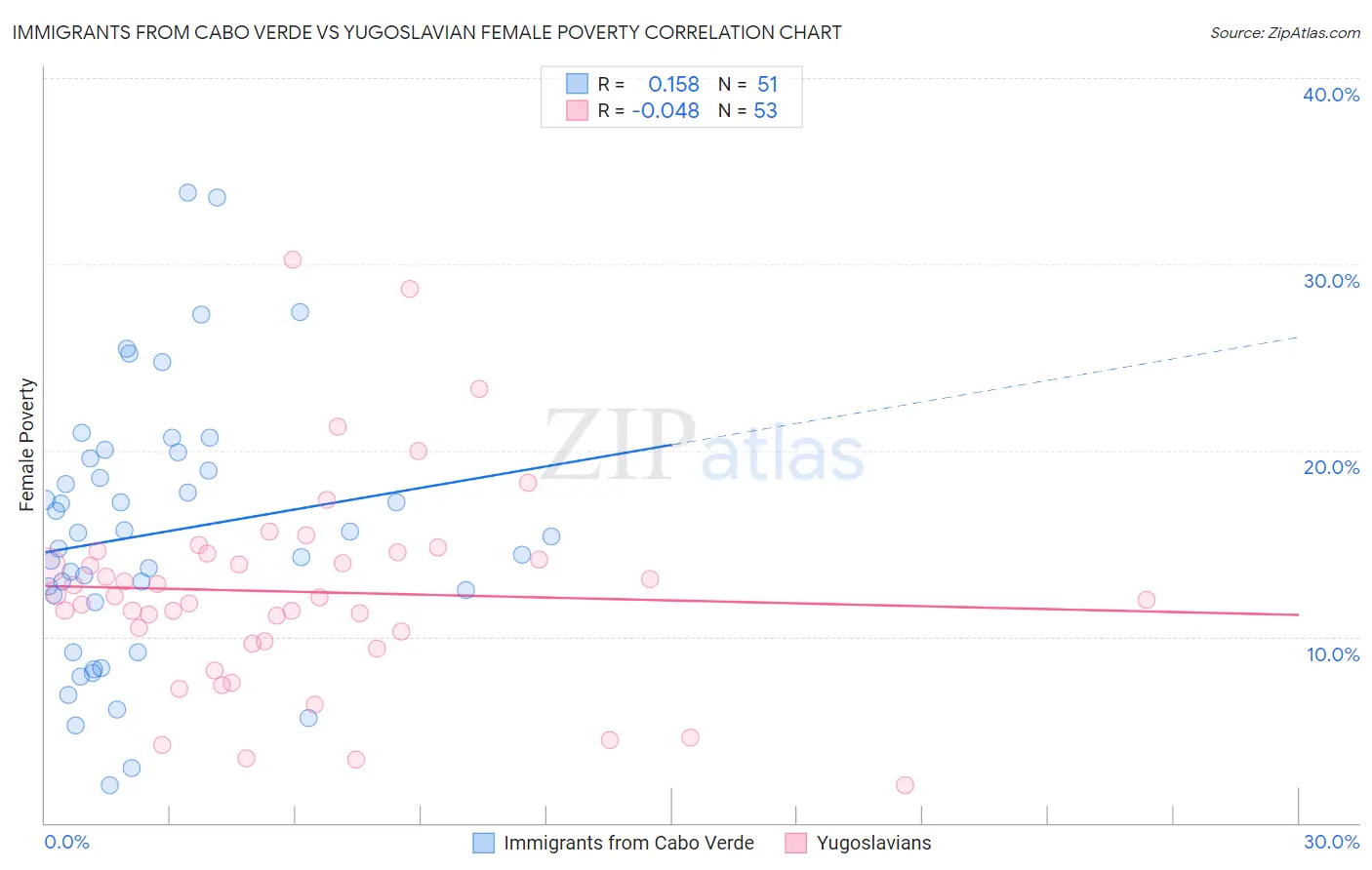 Immigrants from Cabo Verde vs Yugoslavian Female Poverty