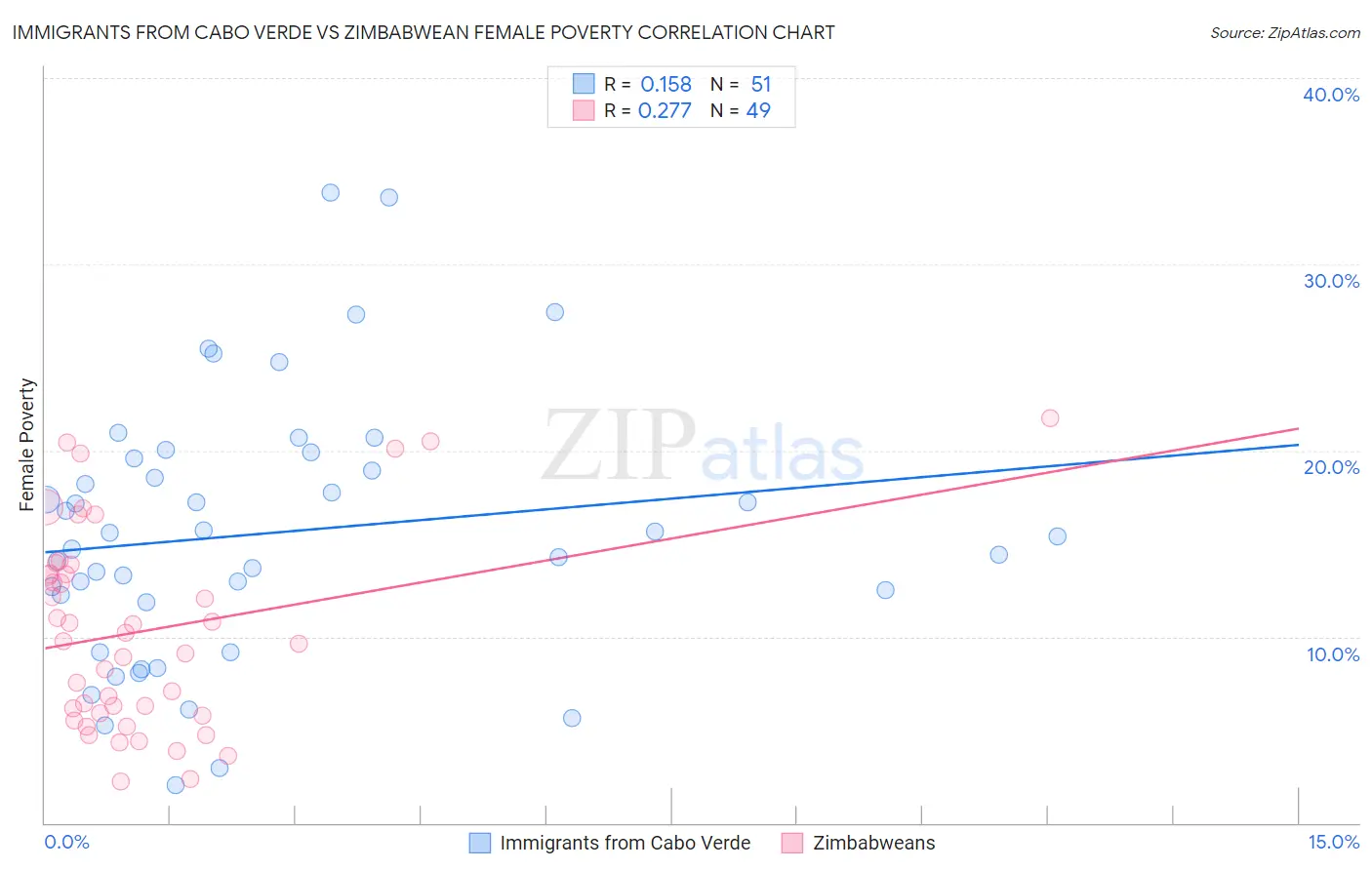 Immigrants from Cabo Verde vs Zimbabwean Female Poverty